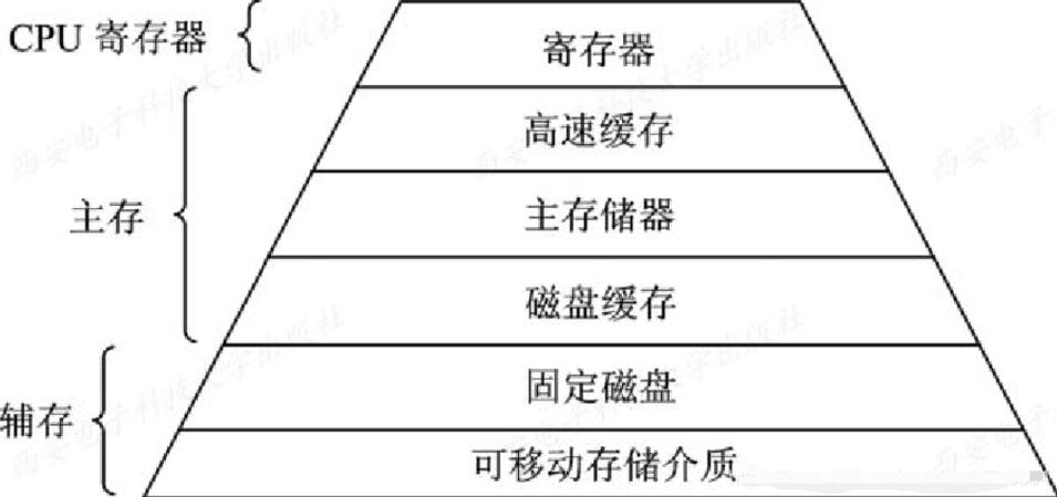 计算机系统存储层次与系统服务 从缓存到云端的协同设计