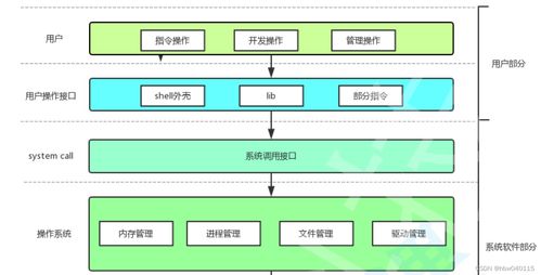 Linux入门篇 计算机组成原理与OS知识总结，计算机系统服务解析